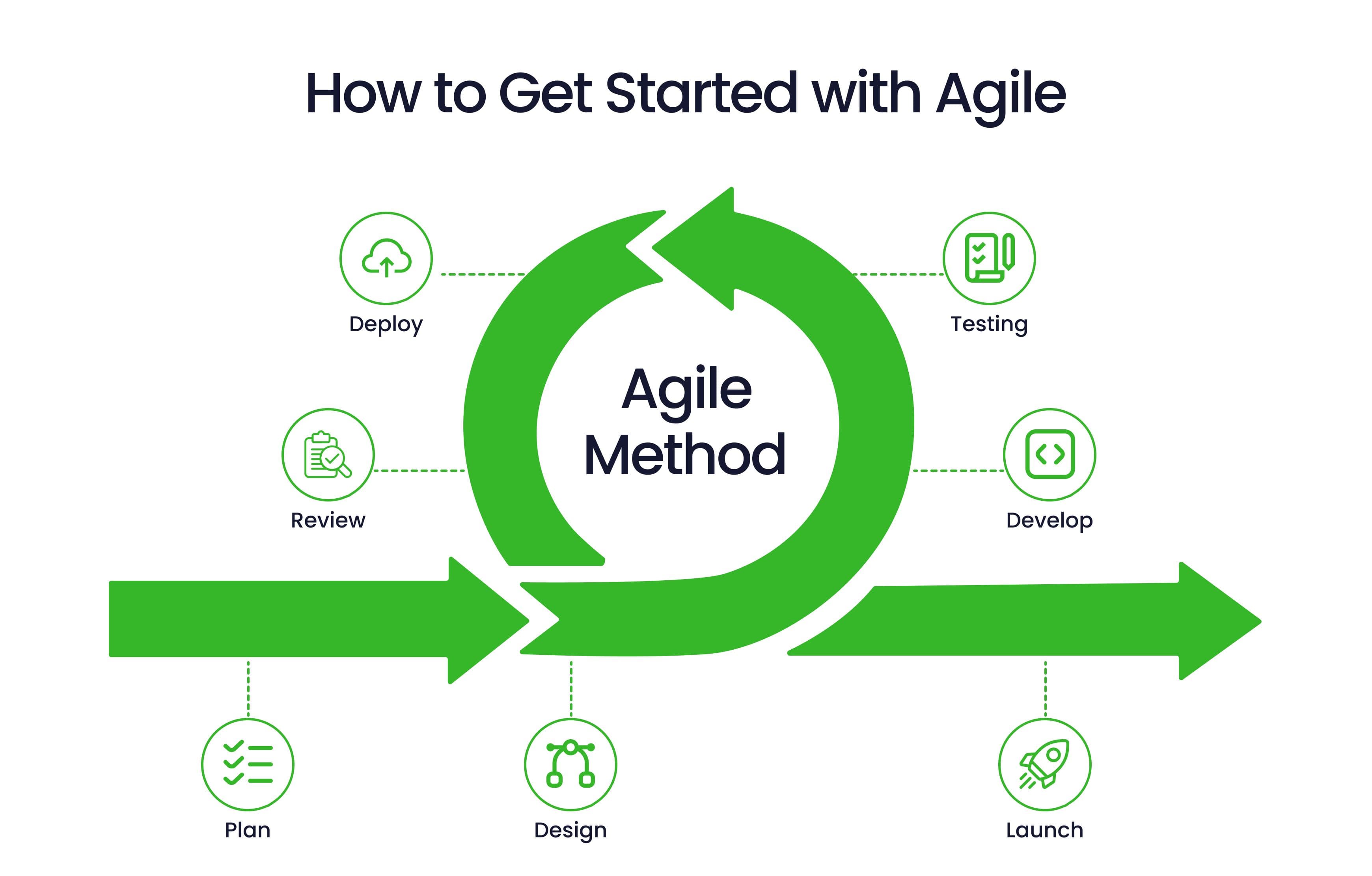 How to Get Started with Agile. The image illustrates the Agile Method with a central green circular arrow labelled 'Agile Method' and six surrounding steps: Plan, Design, Launch, Develop, Testing, and Review, connected in a continuous flow.